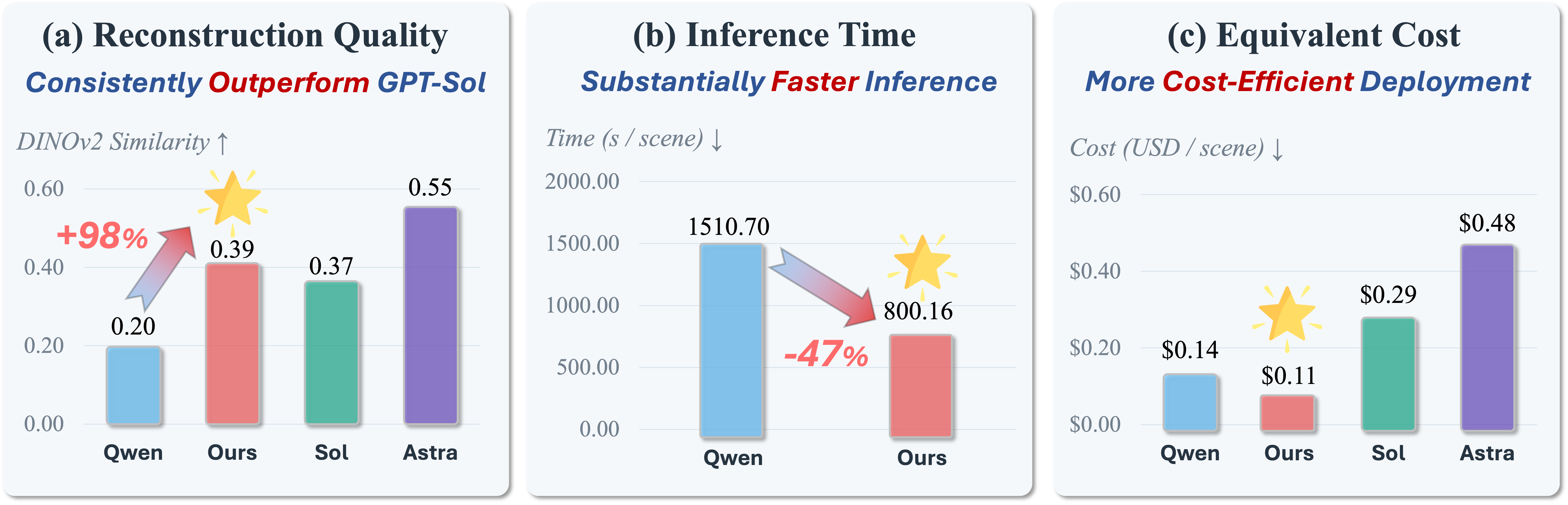 Figure 3 — Mean reconstruction quality, inference time, and equivalent cost comparison