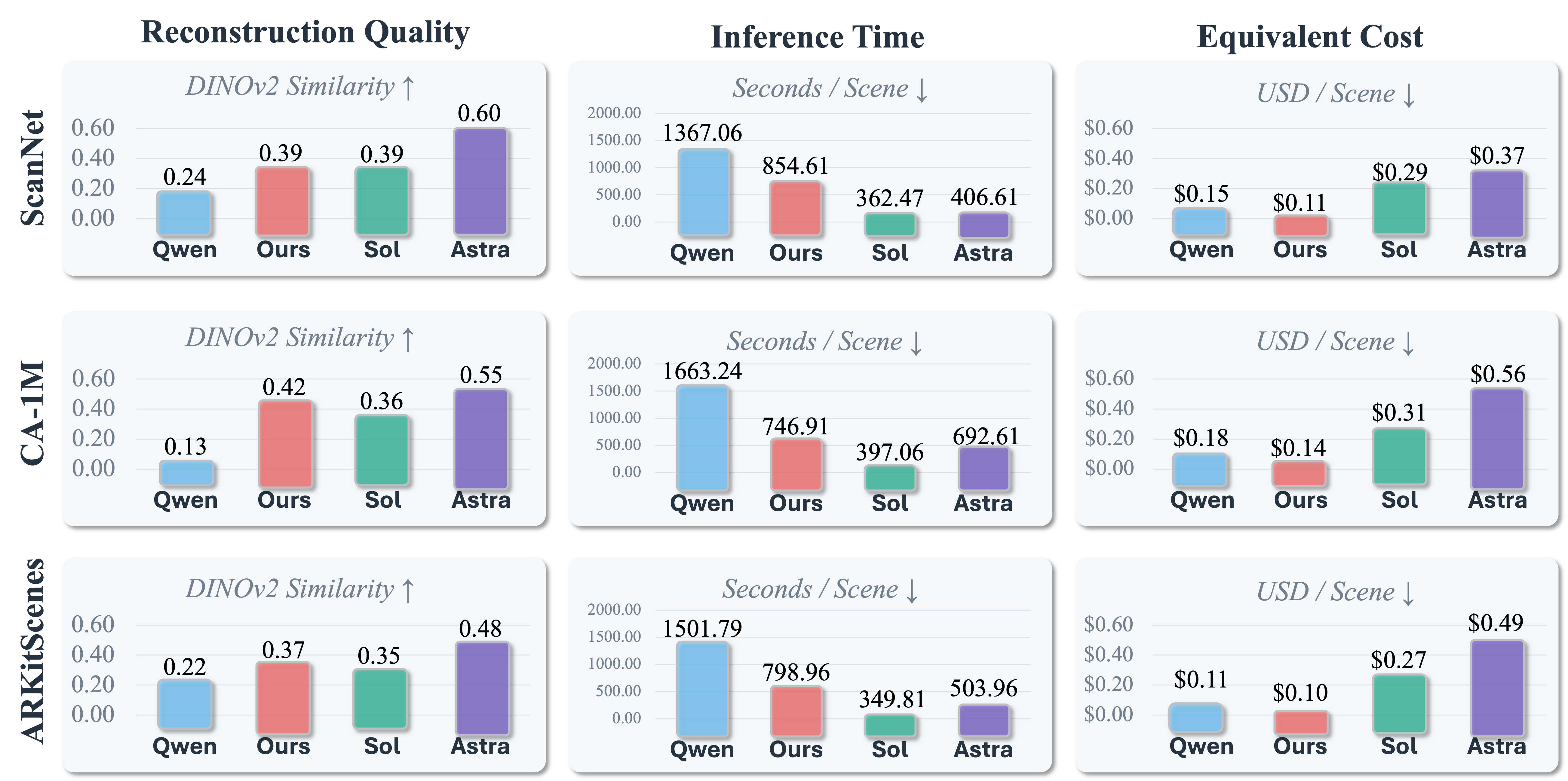 Figure 5 — Dataset-level reconstruction quality, inference time, and cost