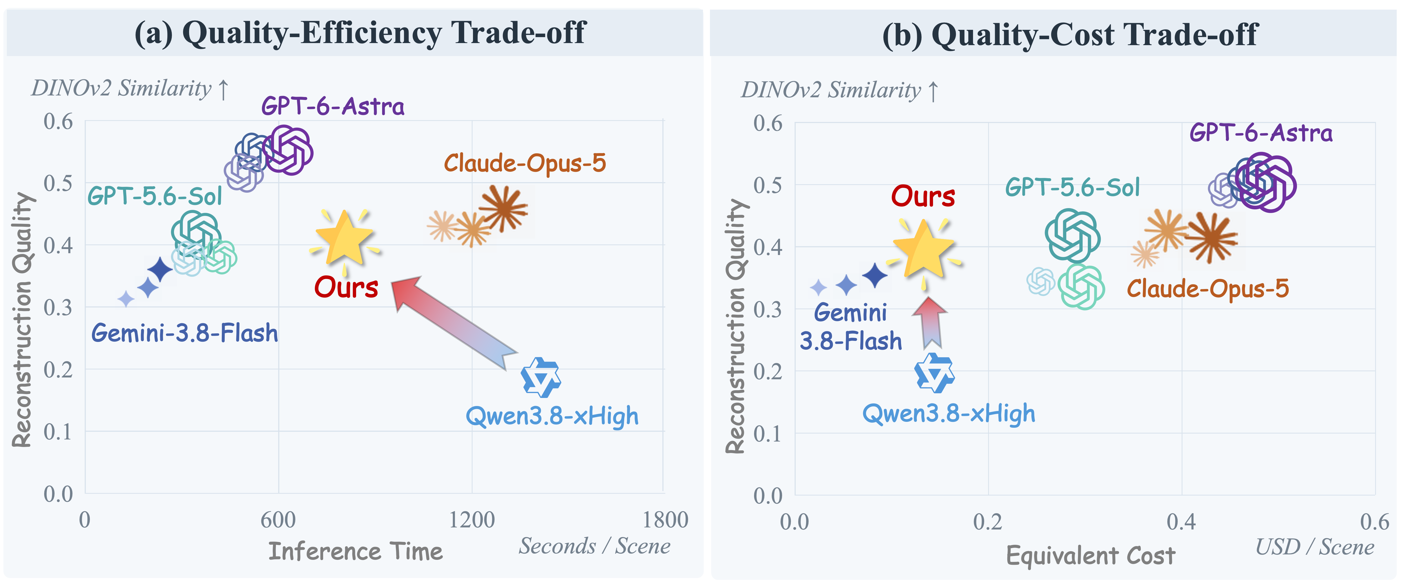 Figure 4 — Quality-efficiency and quality-cost trade-offs