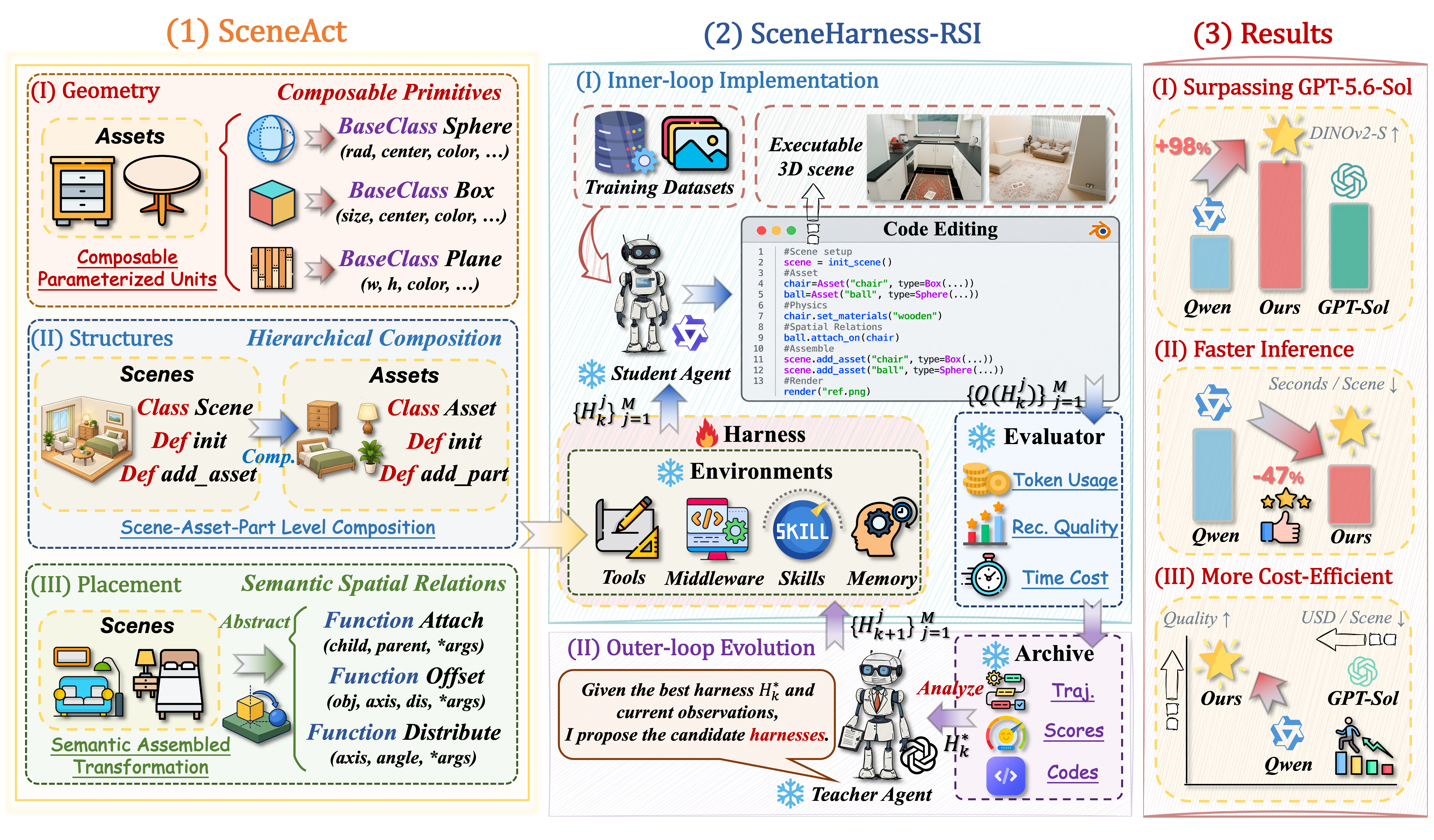SceneEvolve Method Overview